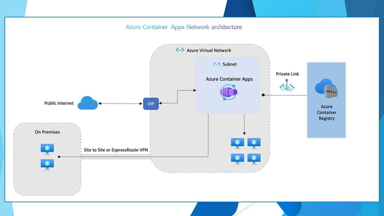 Azure Container Apps - Networking Overview