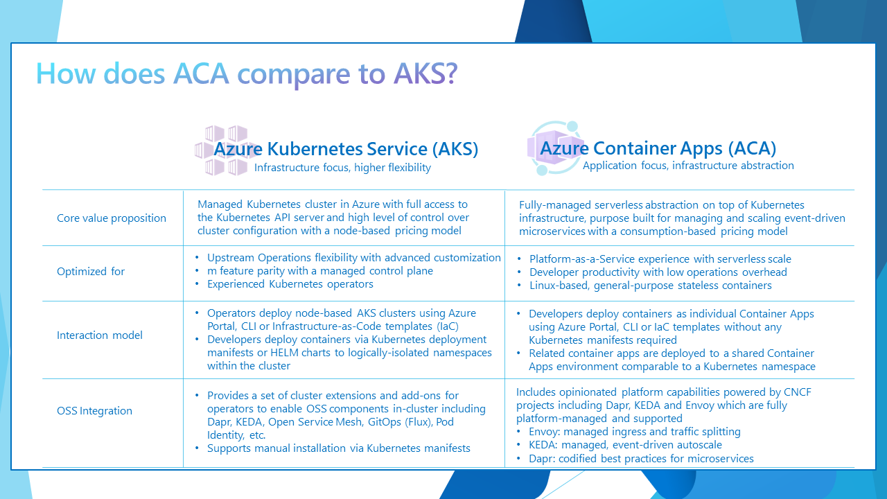 Azure Conter Apps and AKS