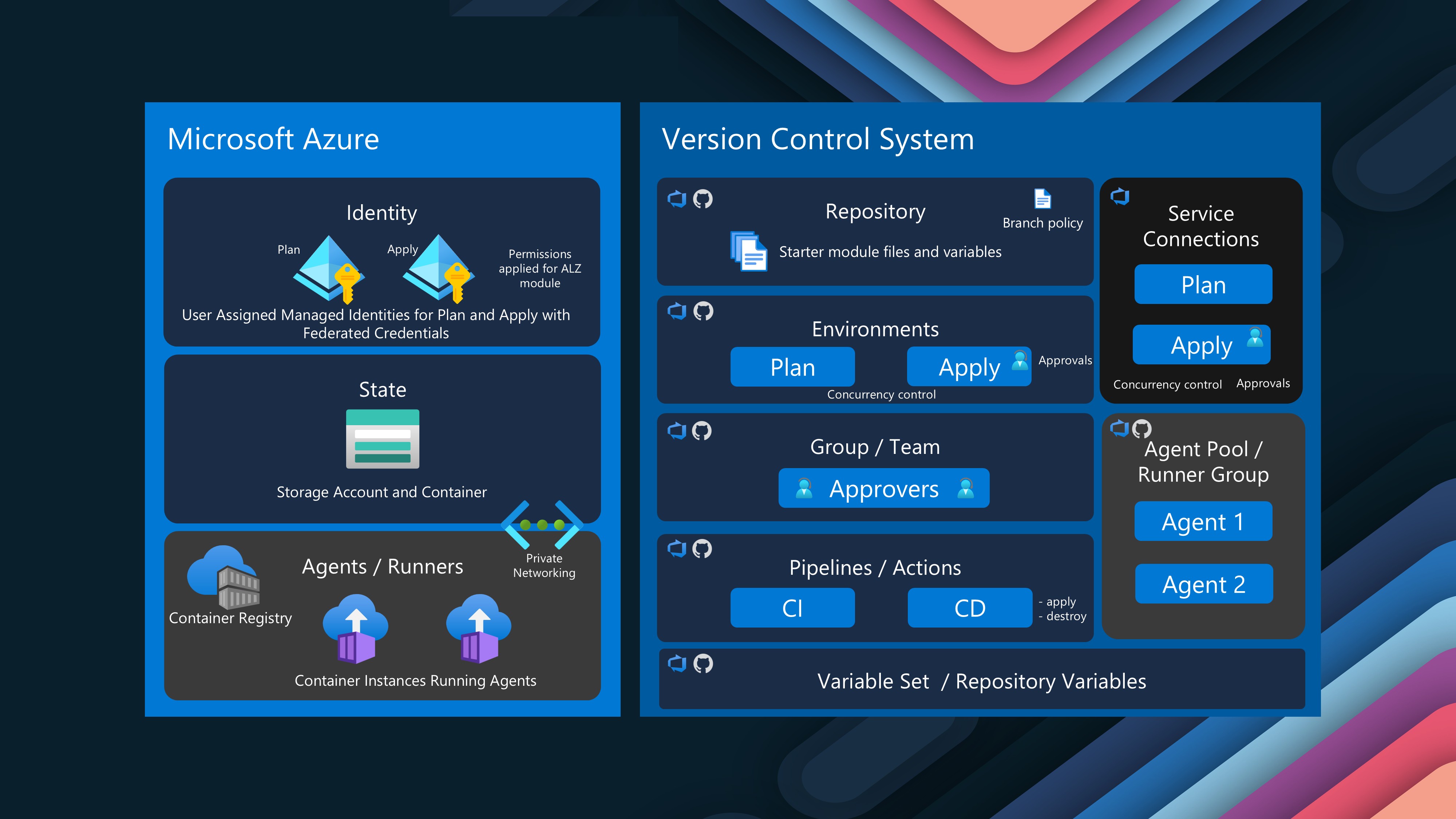 Azure Landing Zones - Customer Journey