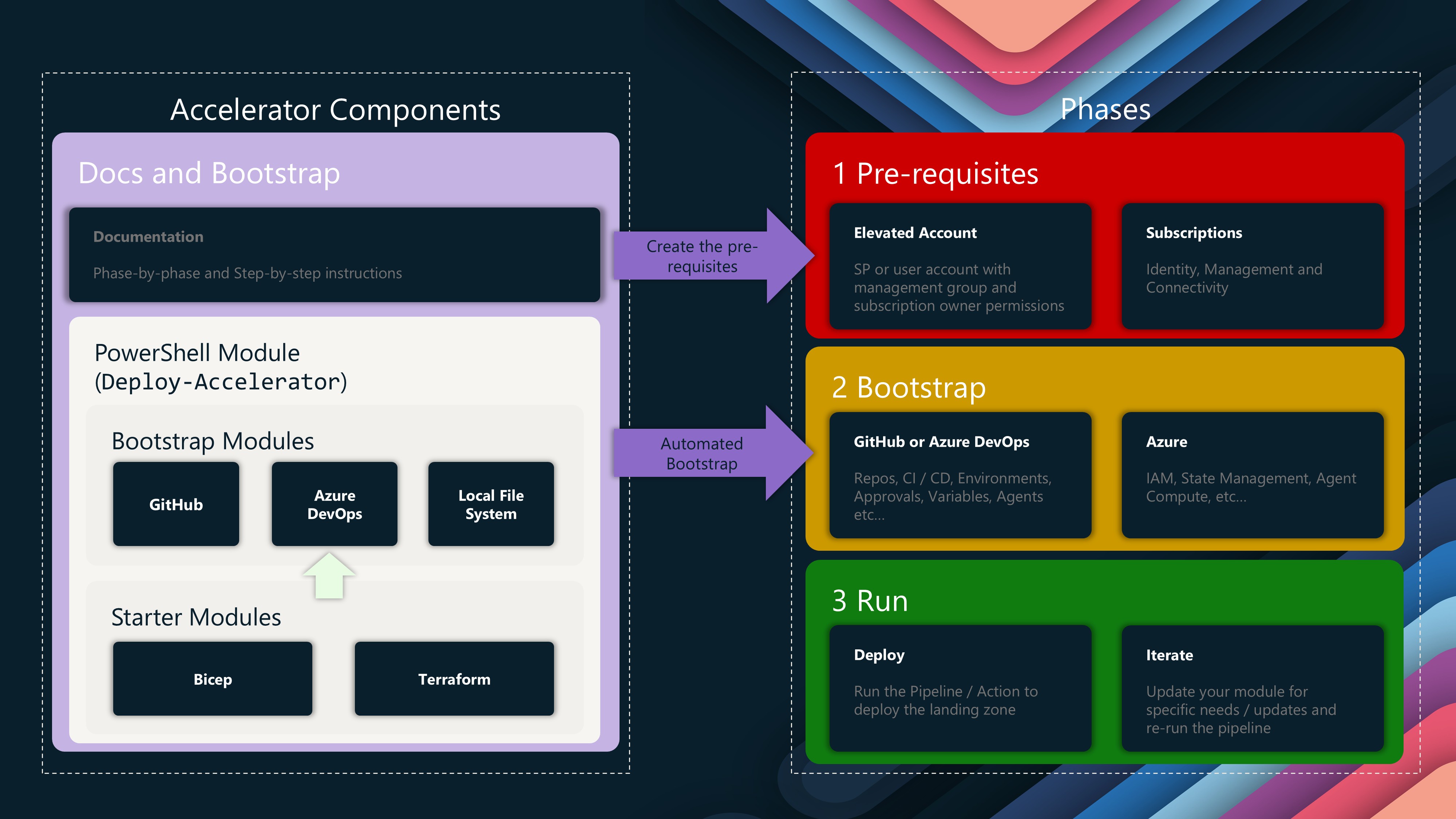 Azure Landing Zones - Customer Journey