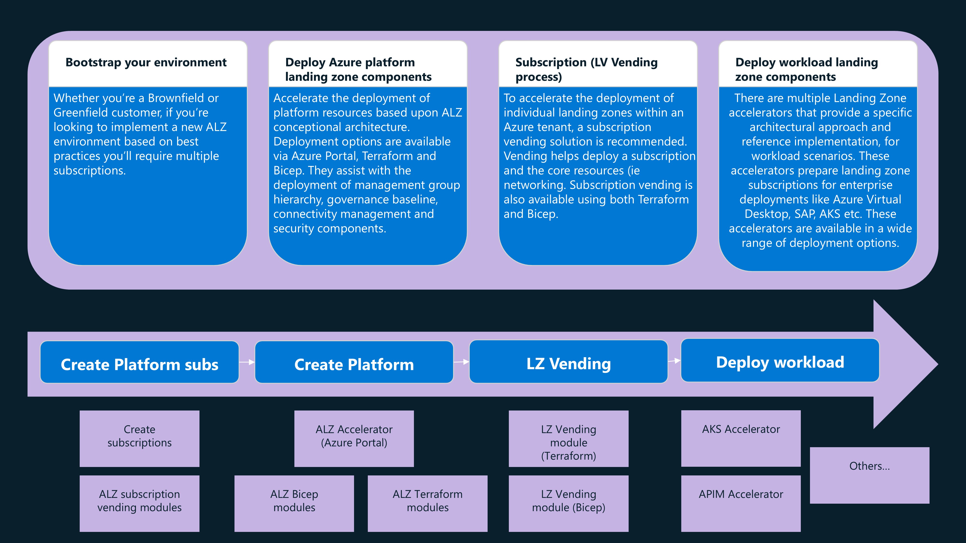 Azure Landing Zones - Customer Journey