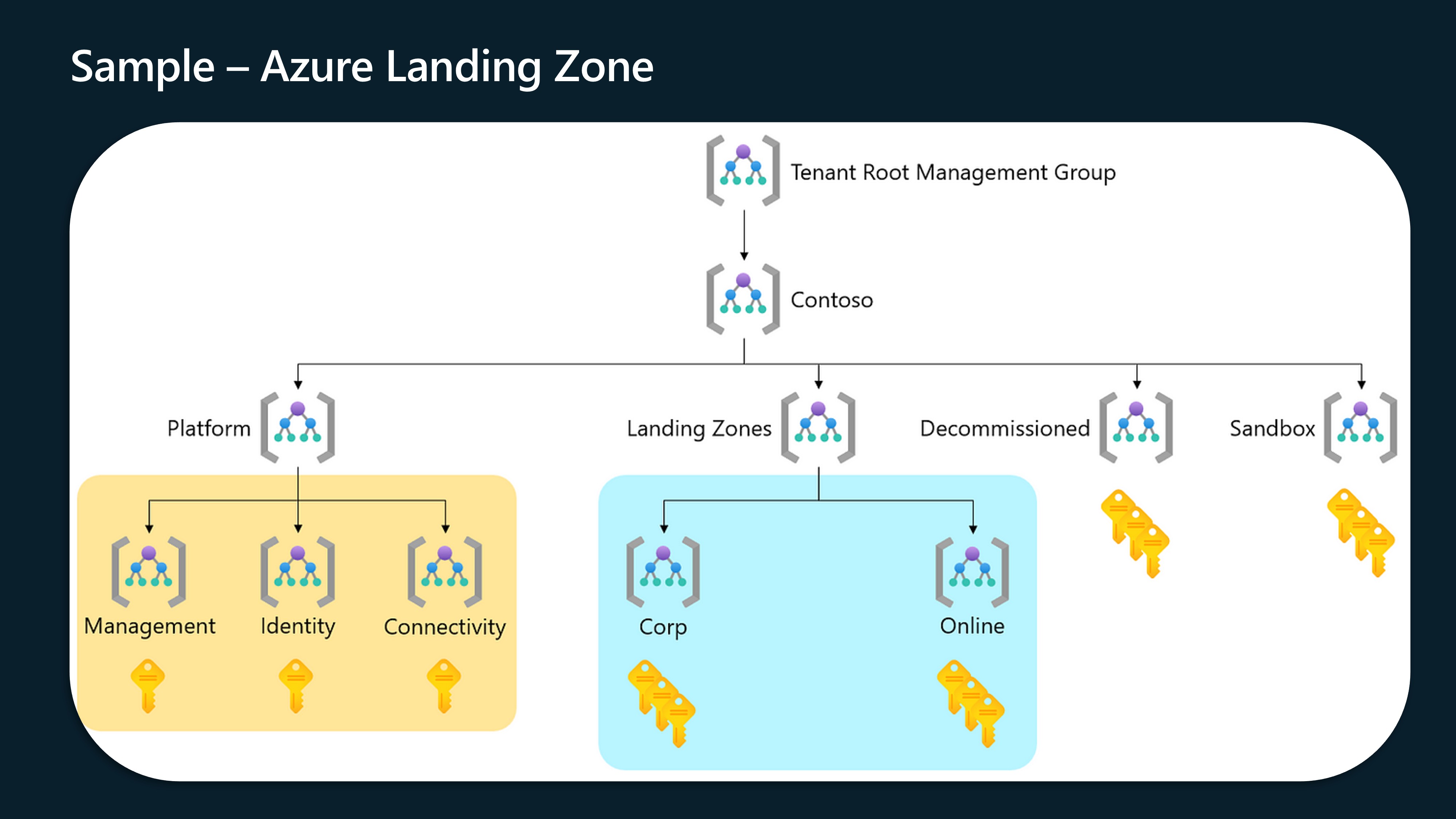 Azure Landing Zones - Customer Journey