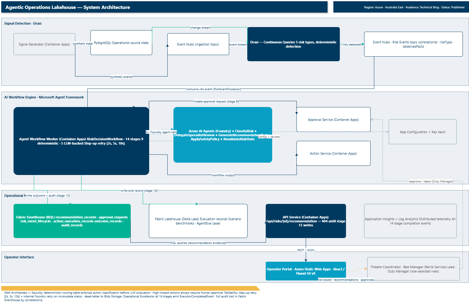 Agentic Operations Lakehouse - System Architecture