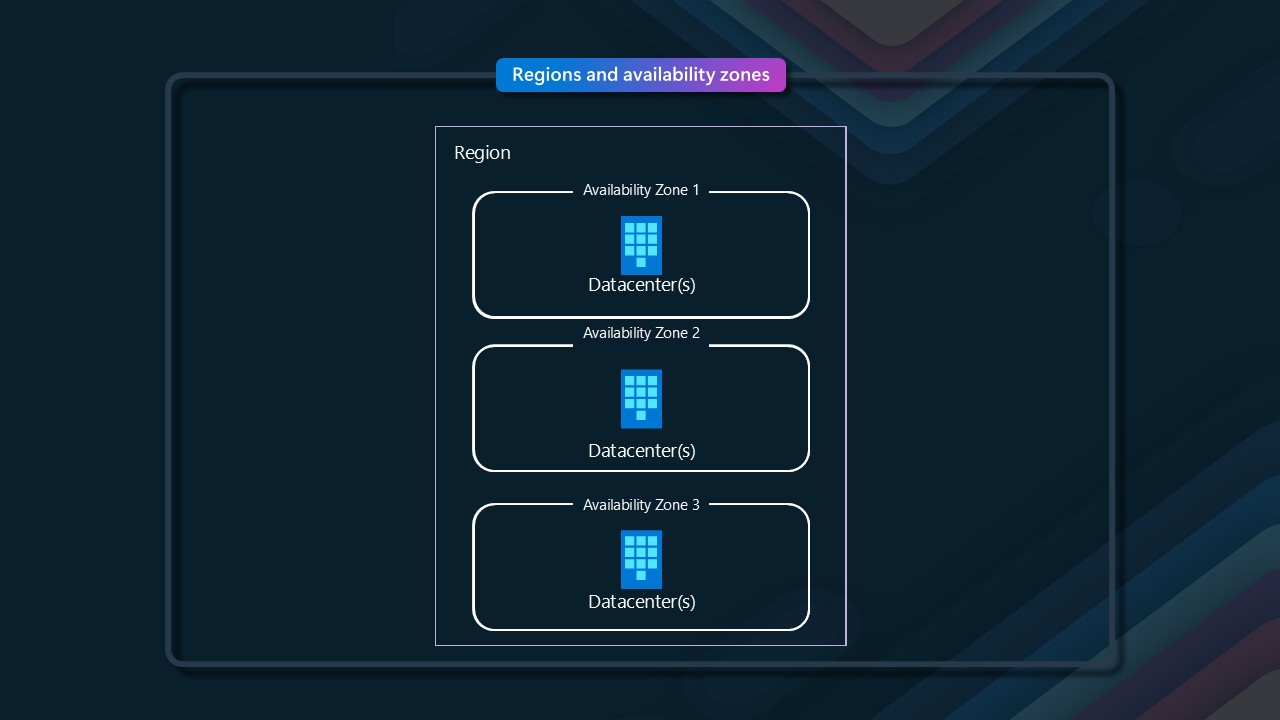 Azure Availability Zones