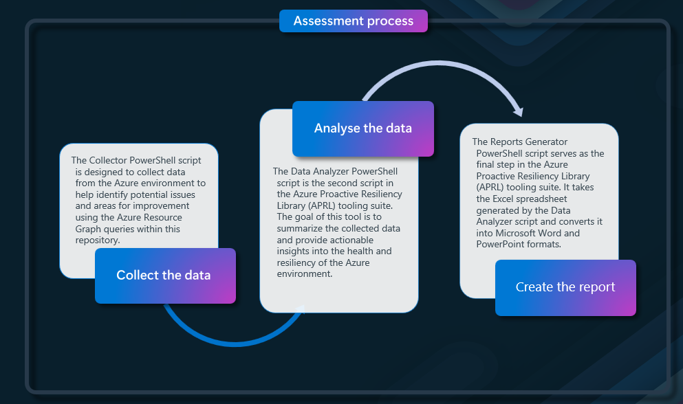 Azure Proactive Resiliency Library - Assessment report