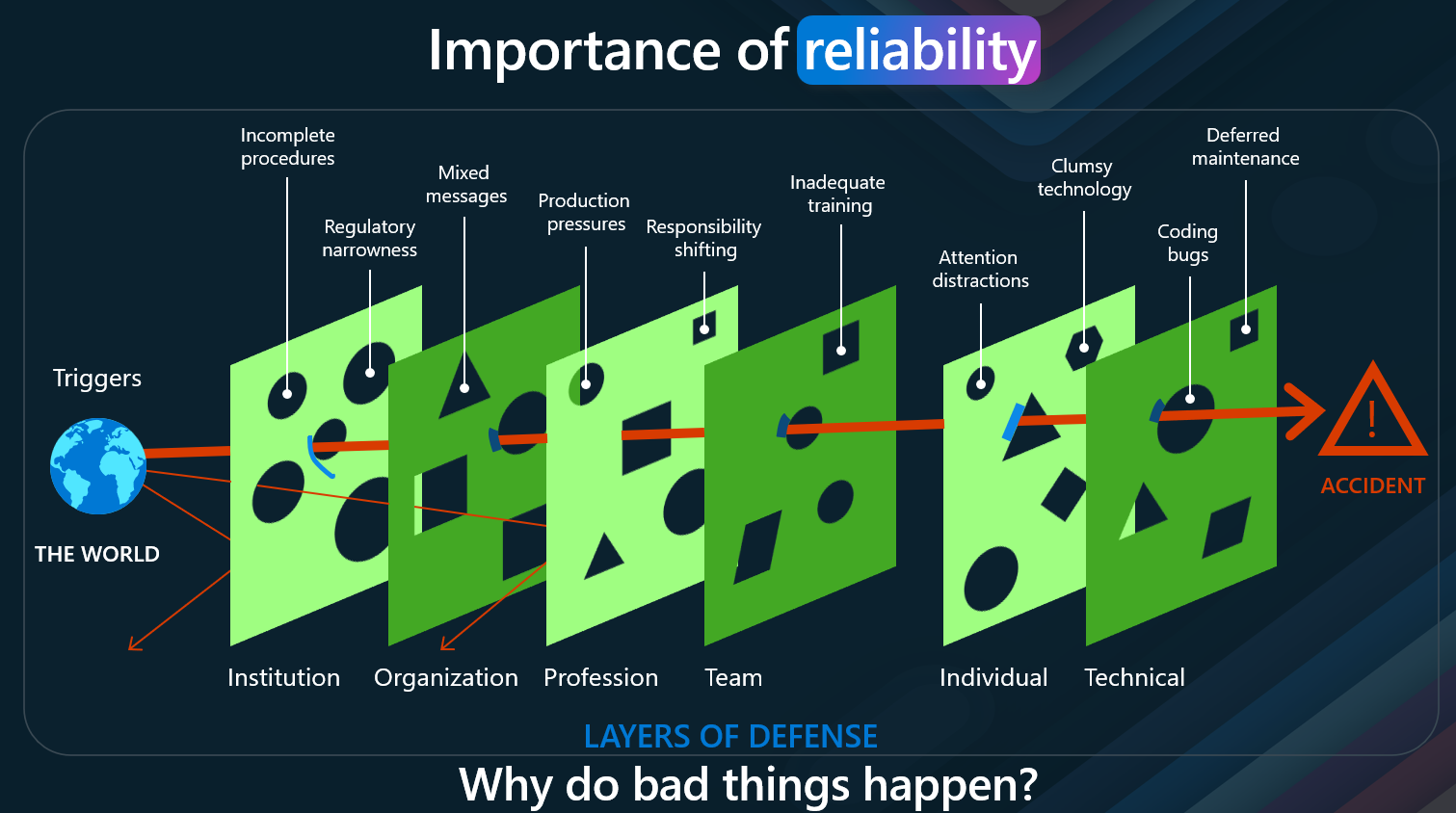 Azure Proactive Resiliency Library - Importance of realibility