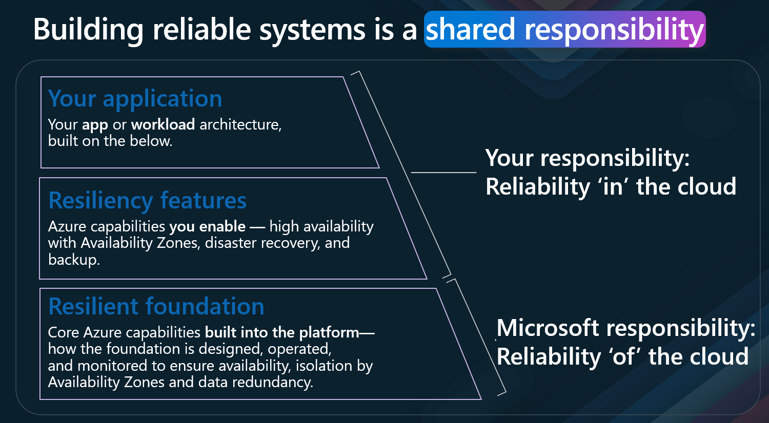 Azure Proactive Resiliency Library - shared responsibility