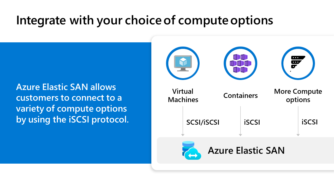 Azure Elastic SAN - Azure services integration