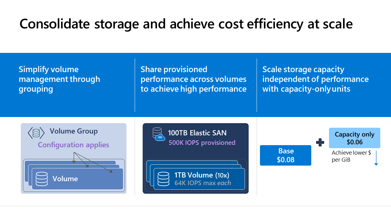 Azure Elastic SAN - Cost Management