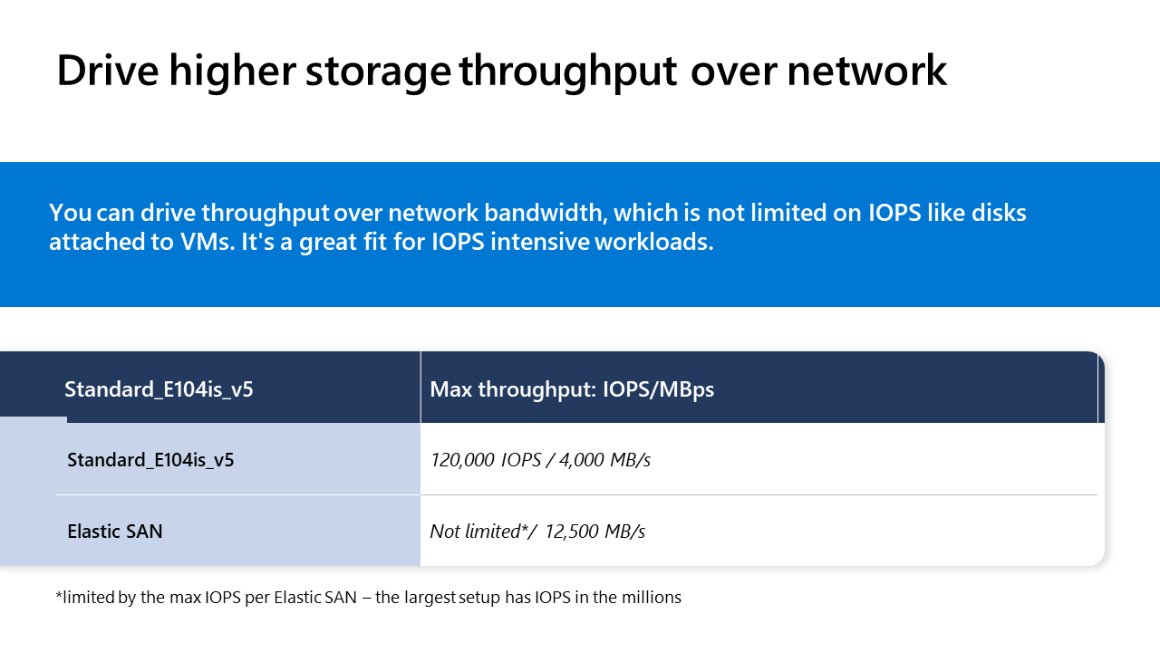 Azure Elastic SAN - storage throughput