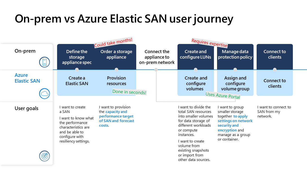 Azure Elastic SAN - User journey