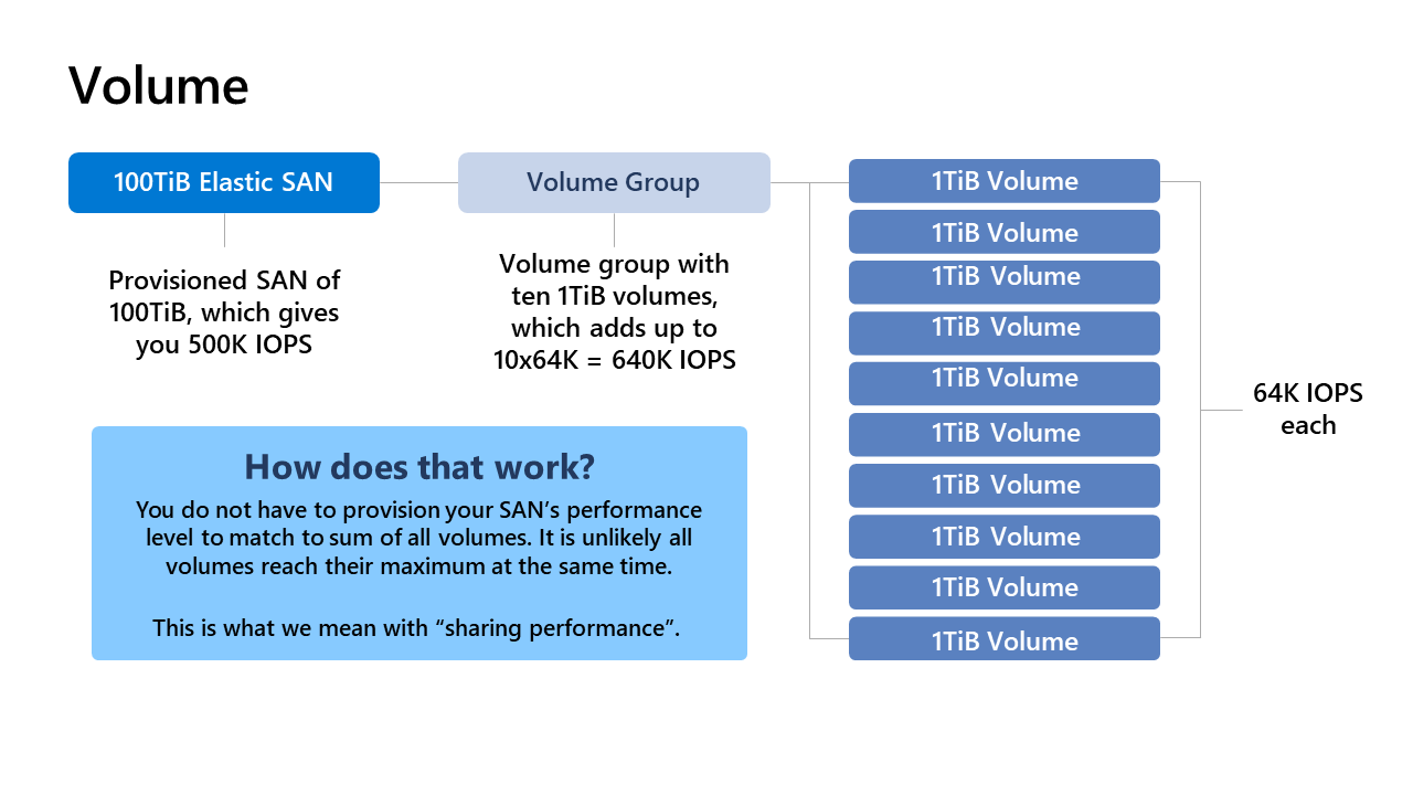 Azure Elastic SAN - Volume