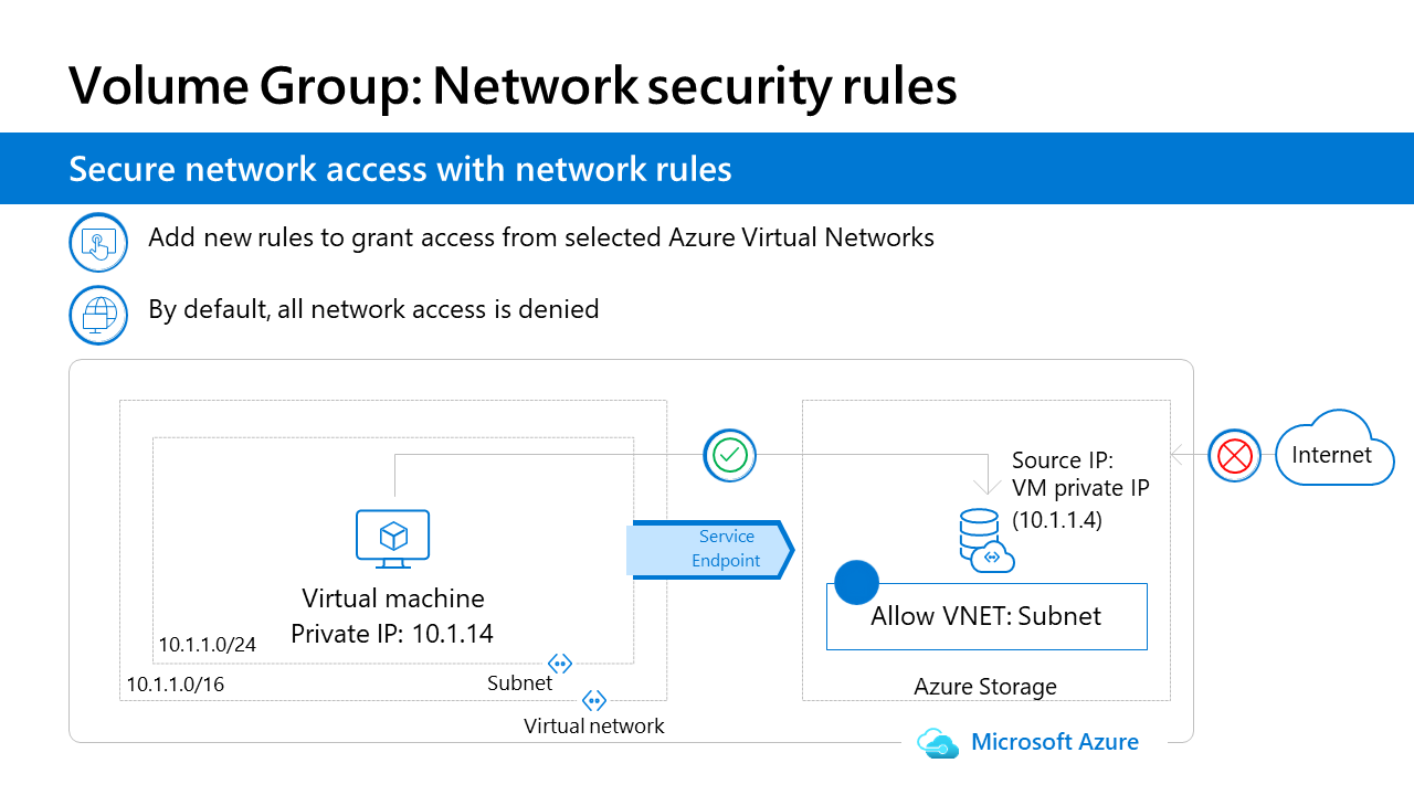 Azure Elastic SAN - Volume Group Network Security Rules