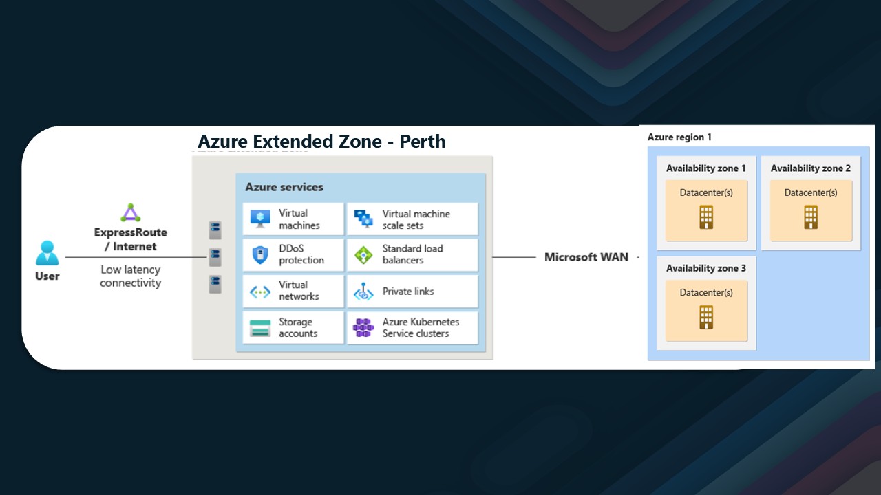 Extended Zones in Perth