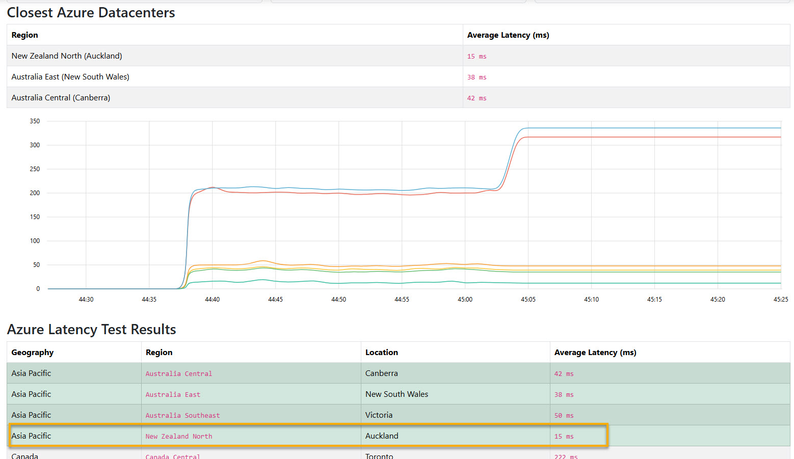 New Zealand North - Azure Latency