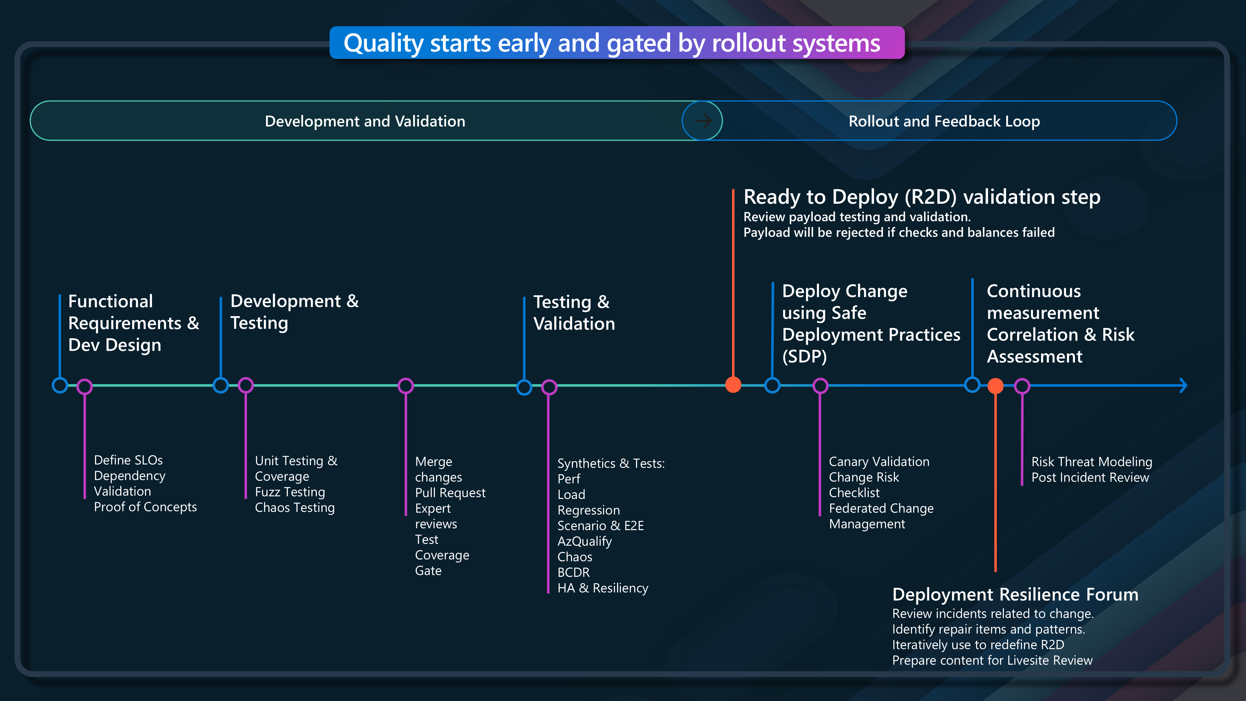 Azure Release quality gates