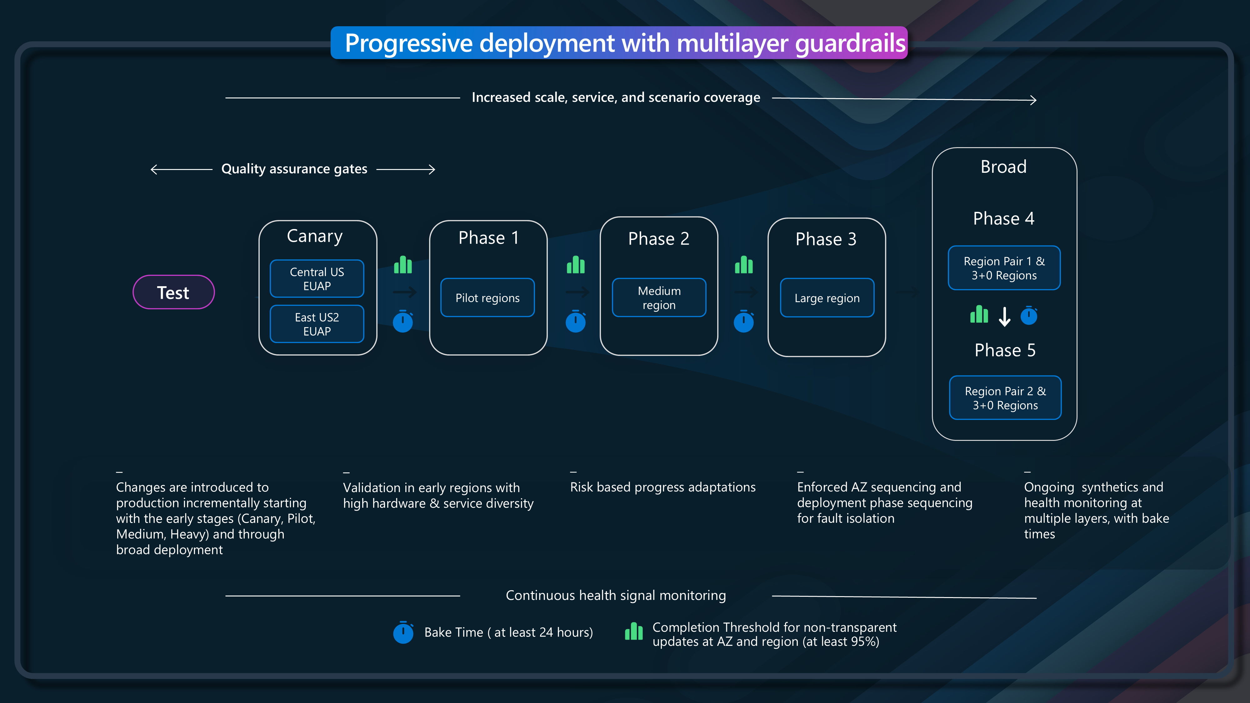 Azure Release stages