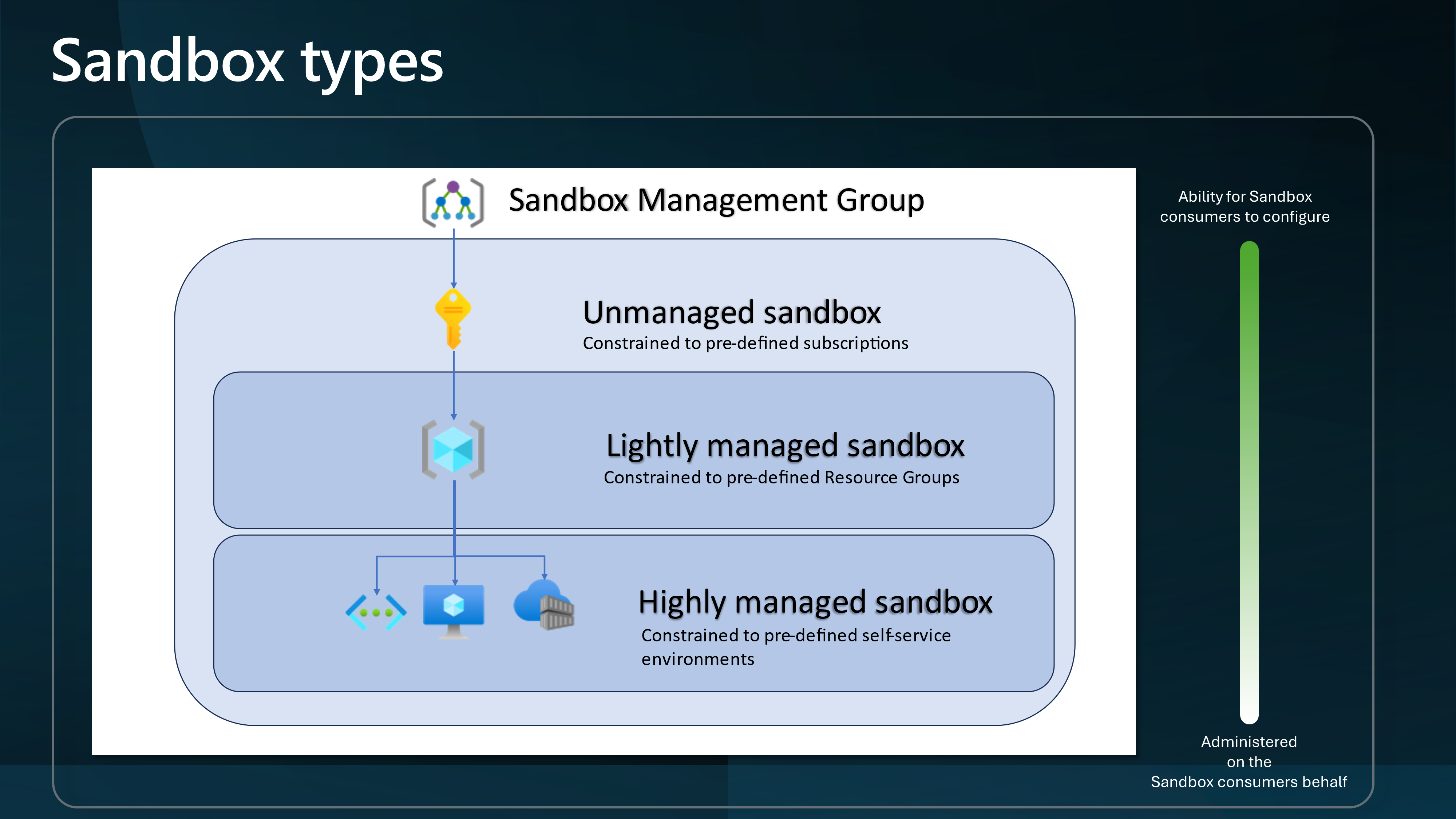 Sandbox Types