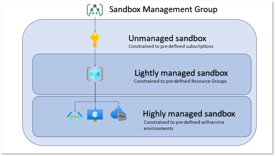 Azure Sandbox Types
