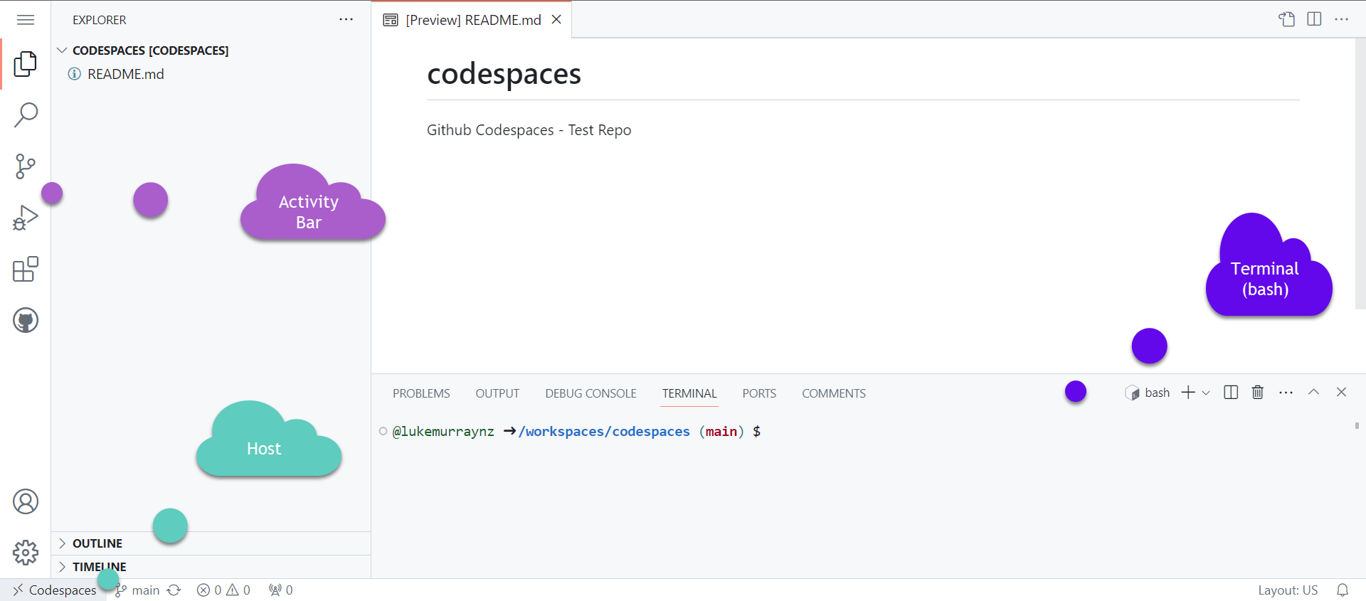 Github Codespaces - Overview