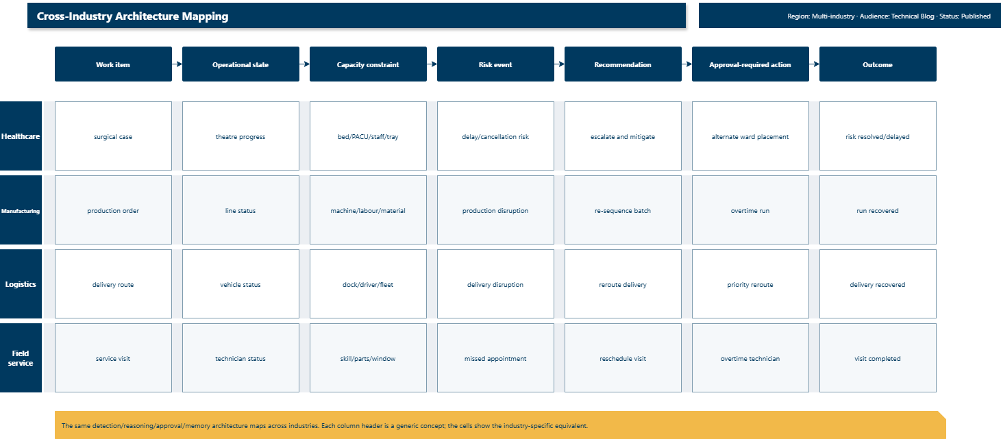Cross-industry architecture mapping