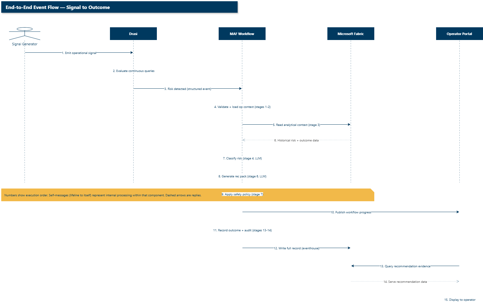 End-to-end event flow - signal to outcome