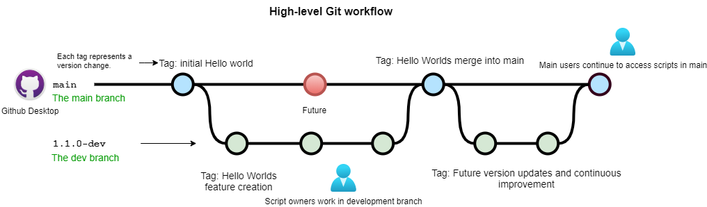Git High level workflow