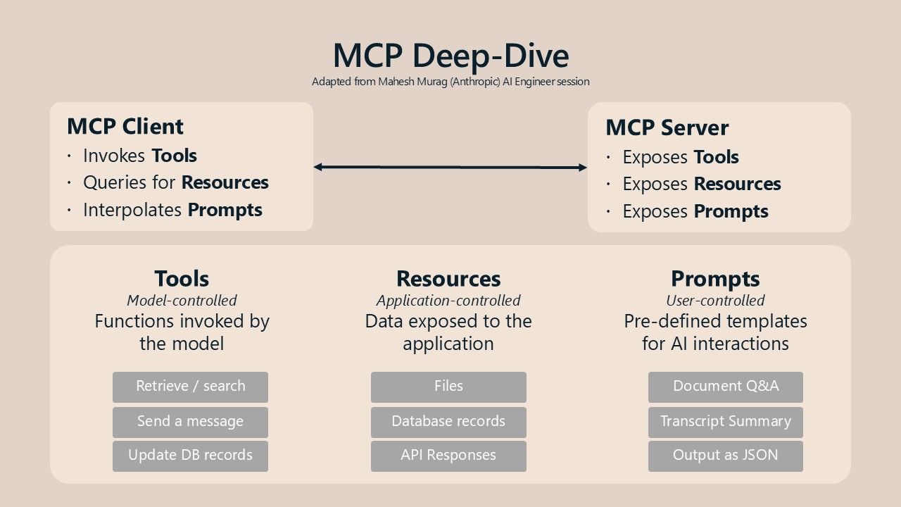 Lets Learn MCP