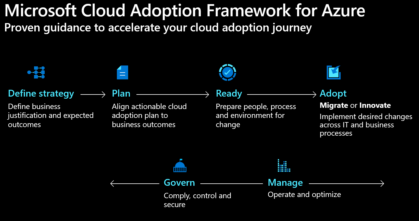 Cloud Adoption Framework for Azure