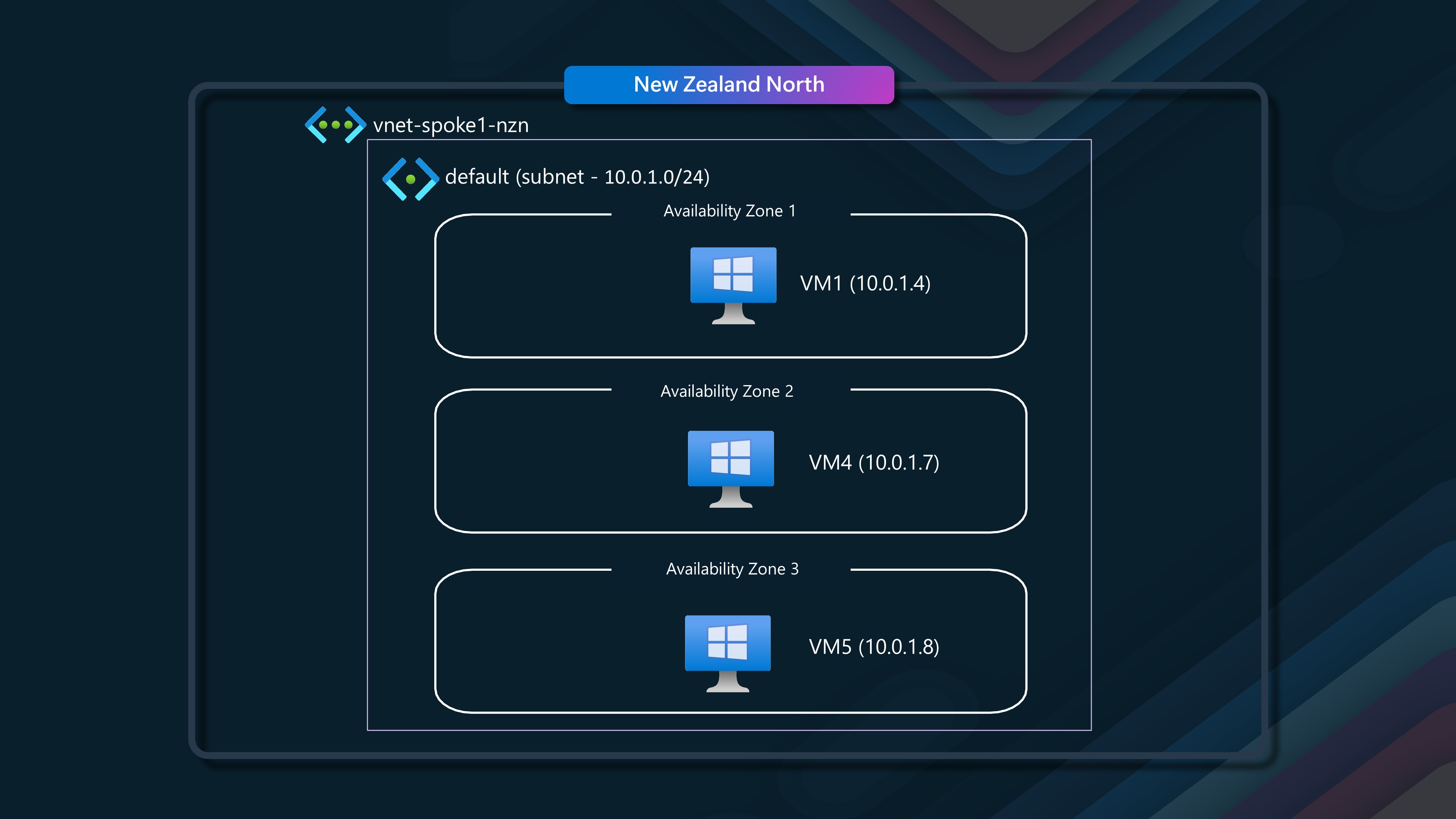 Same VNET, across availability zones