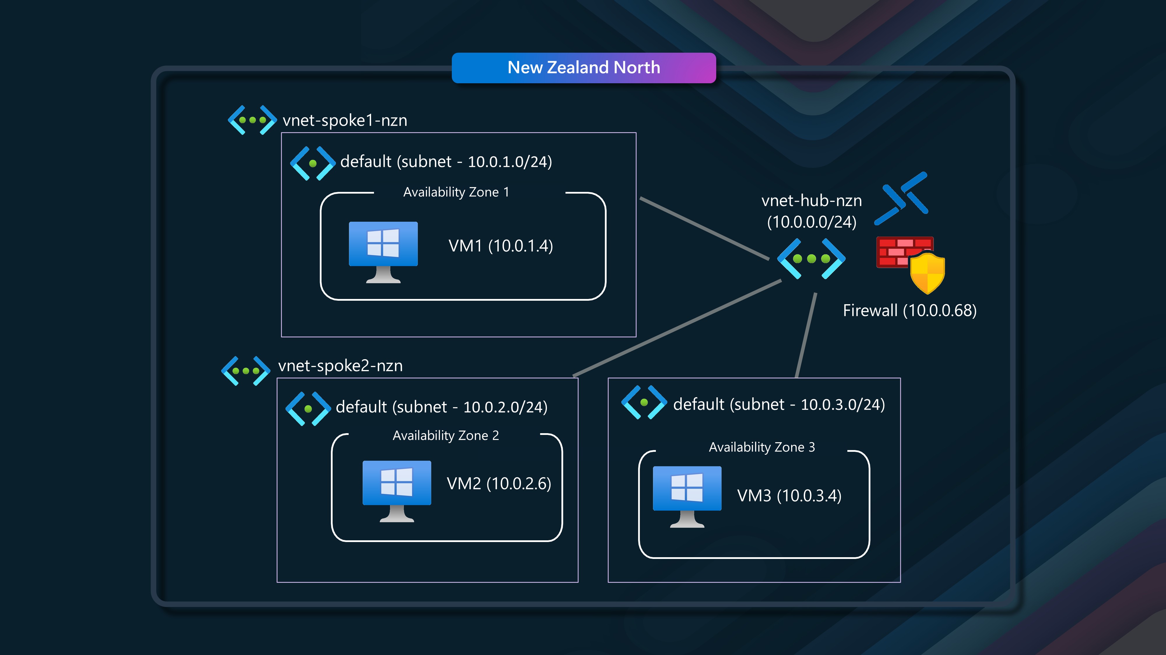 Multiple VNETs connected in a Hub &amp; Spoke topology and Routing via Azure Firewall