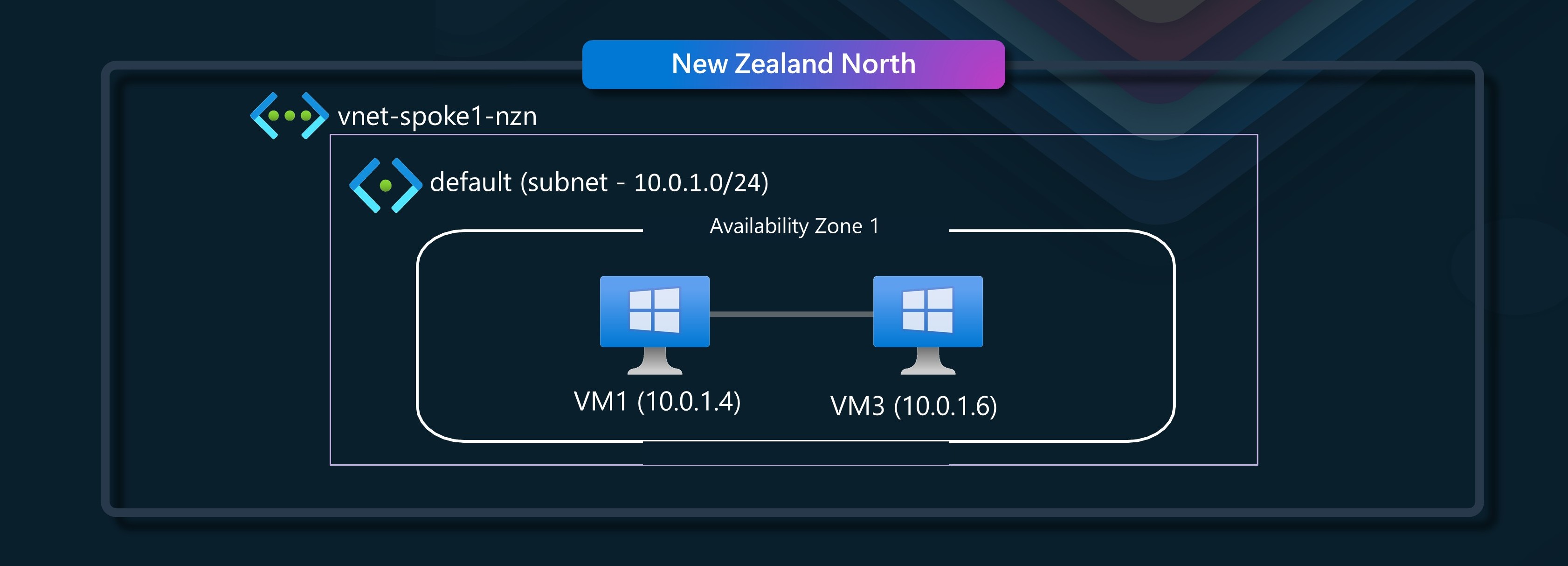 Same VNET, same availability zone, VM NOT in proximity placement group