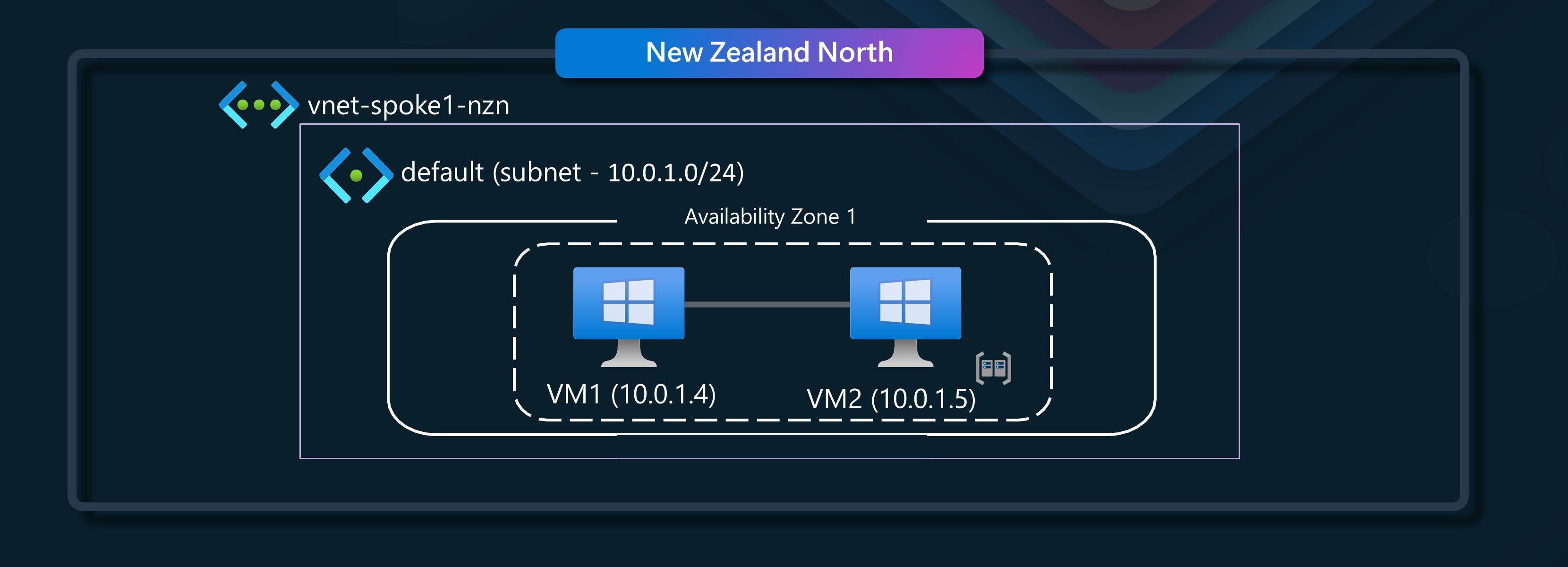 Same VNET, same availability zone, same proximity placement group