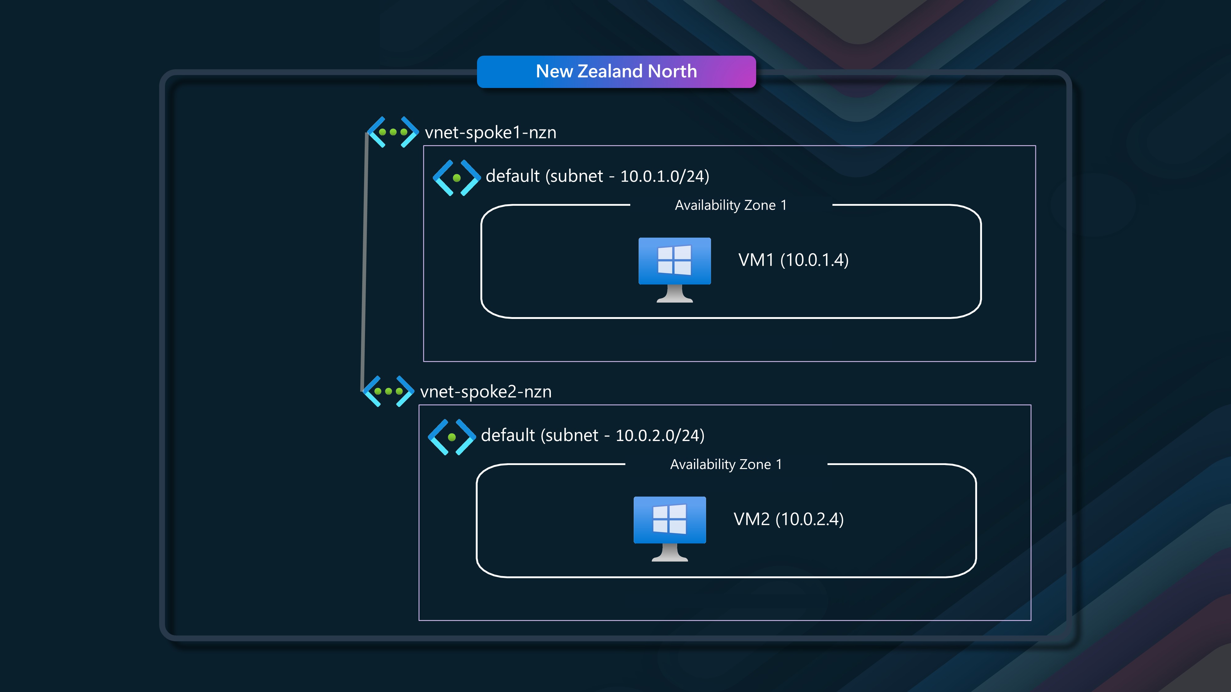 Multiple VNETs (peered), same availability zone