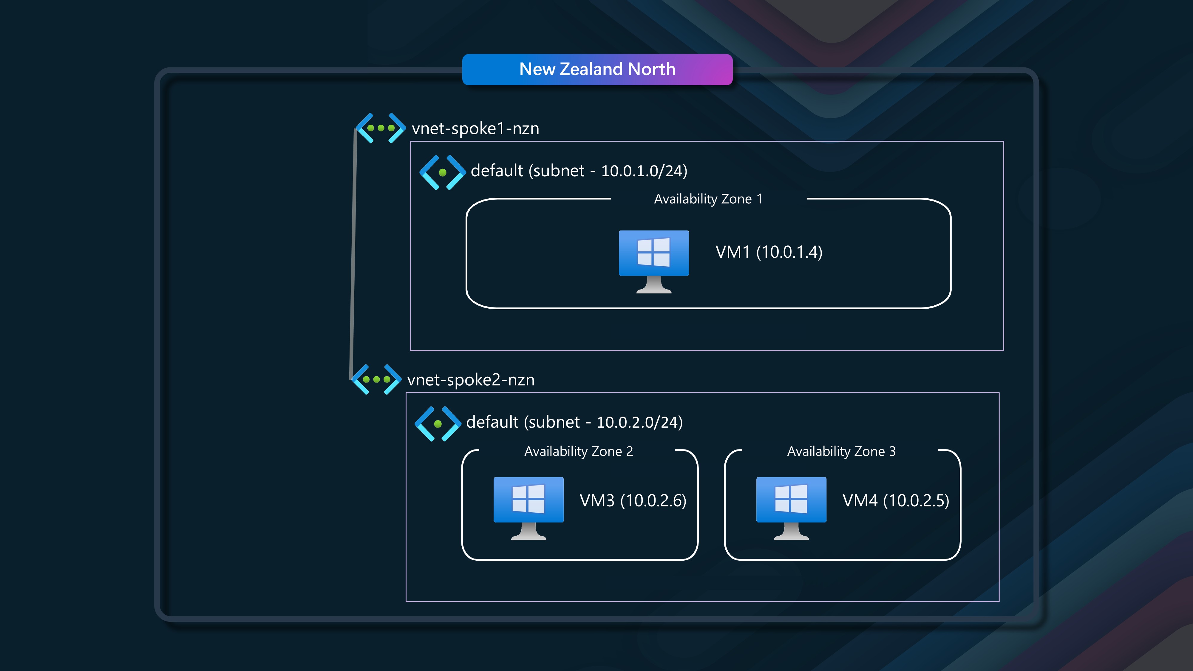 Multiple VNETs (peered), across availability zones