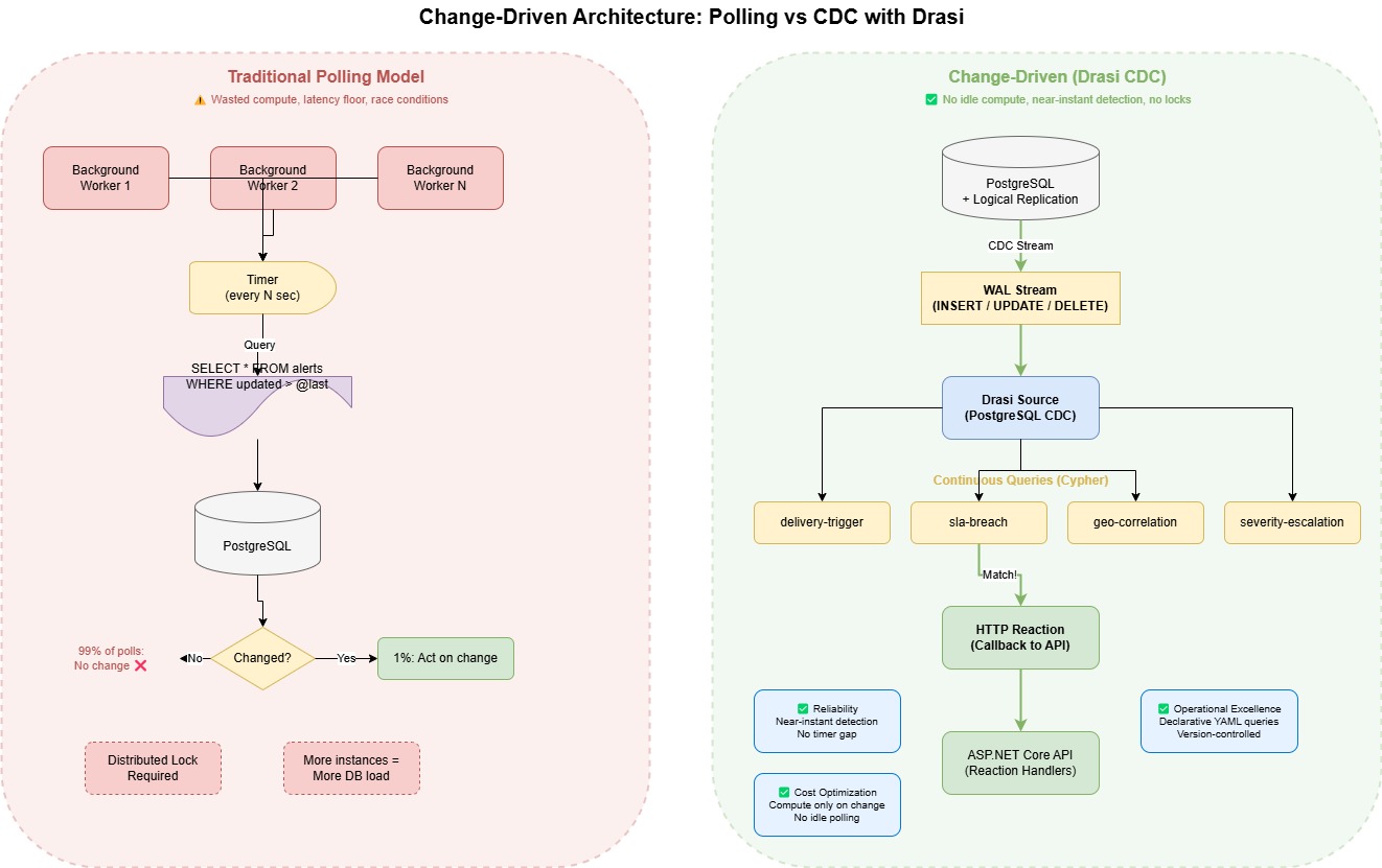 Change-Driven Architecture: Polling vs CDC with Drasi
