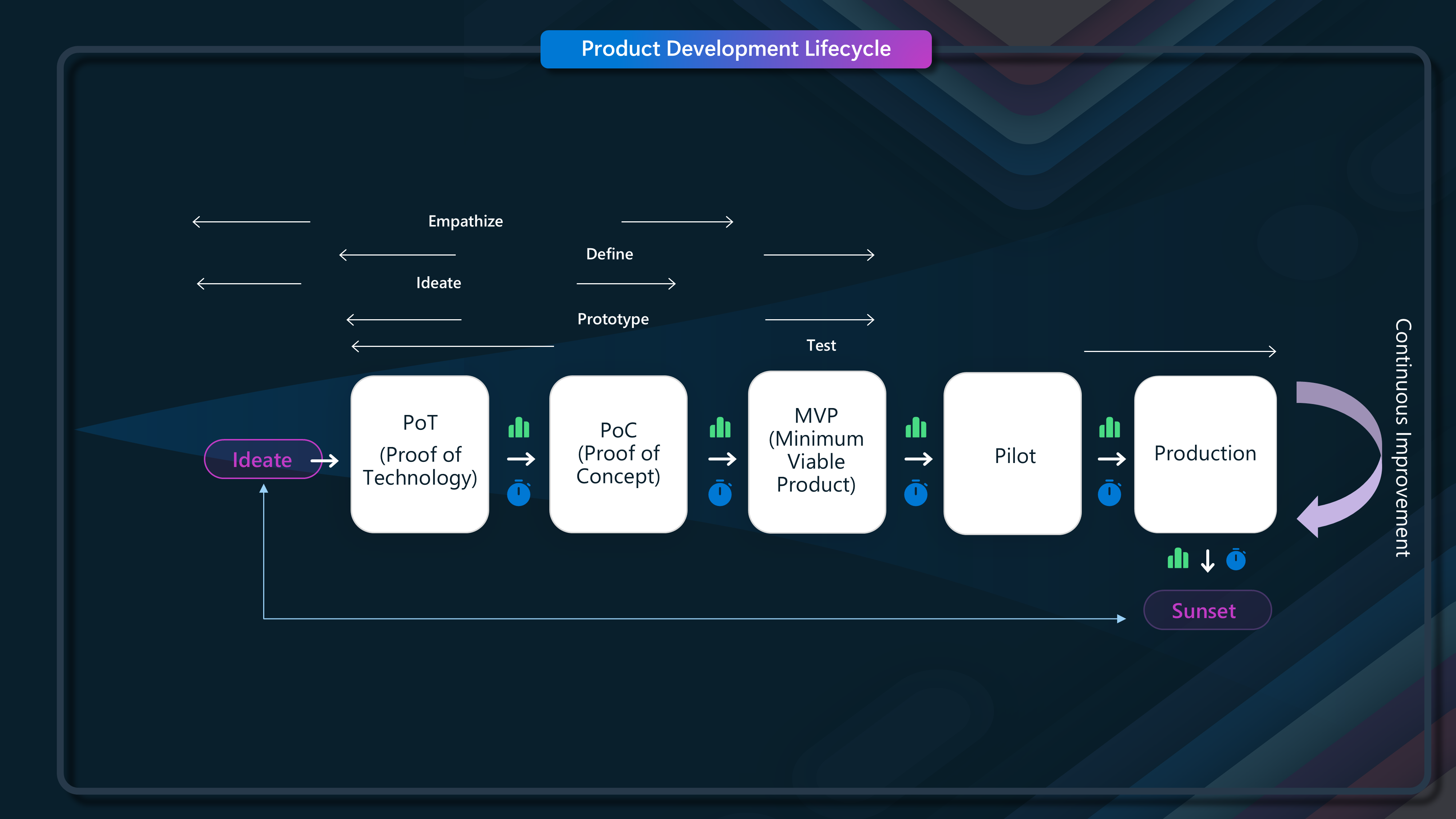 Product Development Lifecycle