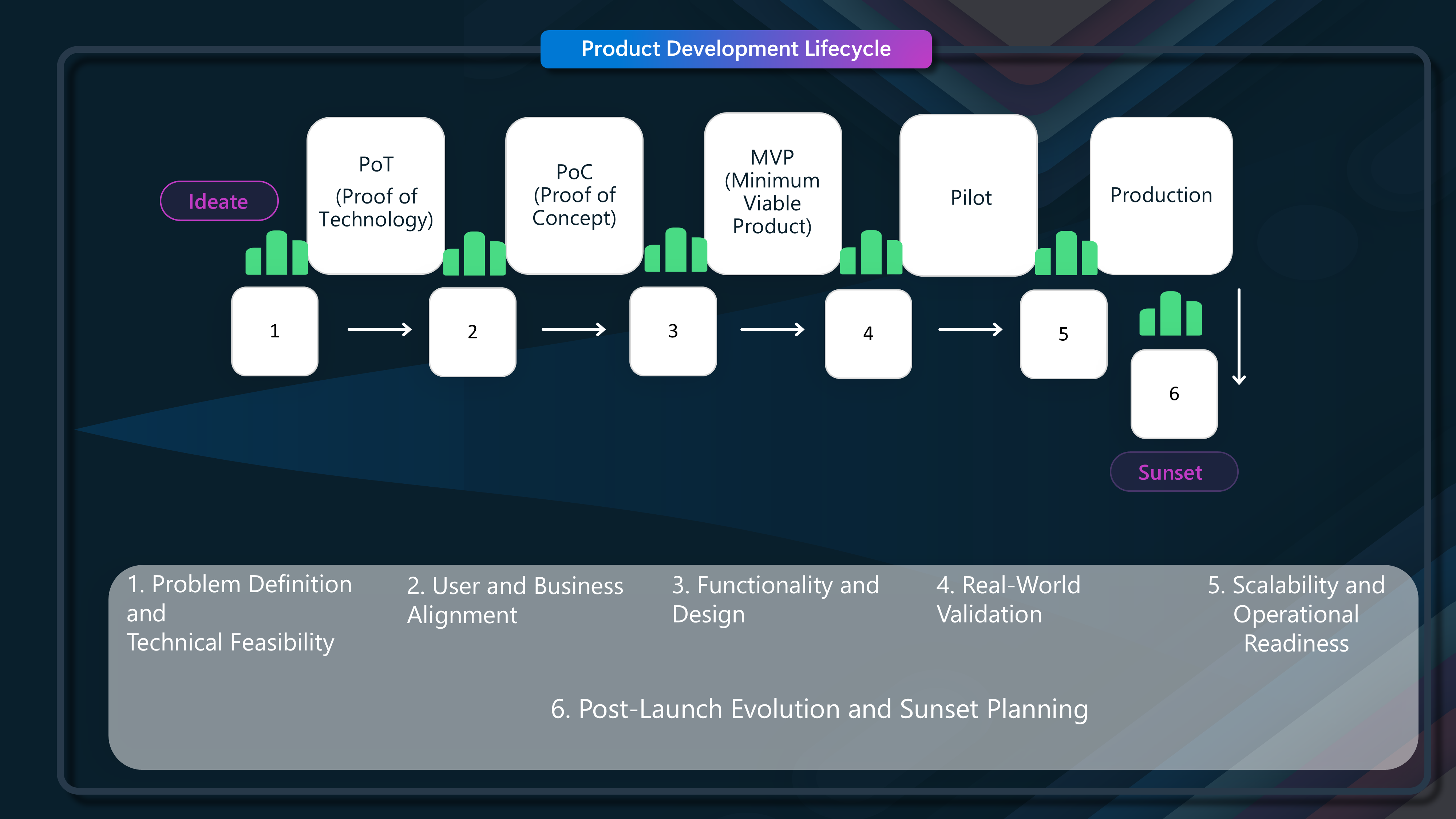 Product Development Lifecycle Gates