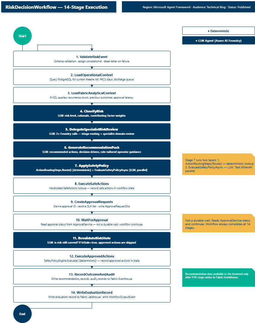 14-stage RiskDecisionWorkflow - agentic and deterministic stages annotated