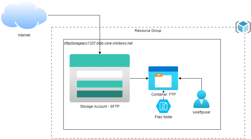 SFTP Azure Storage Account - High Level Diagram