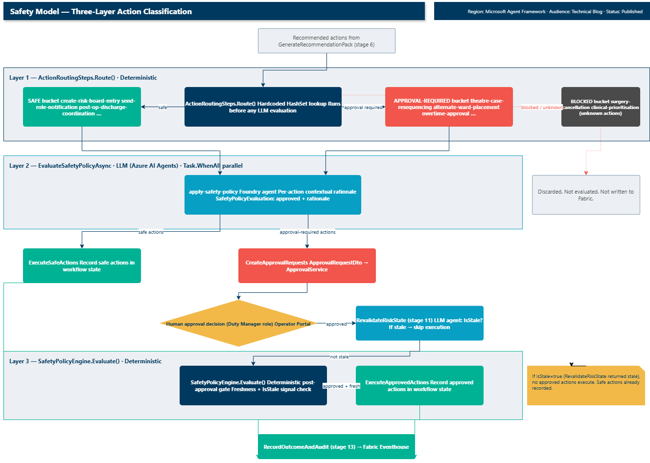Safety Model - Three-Layer Action Classification