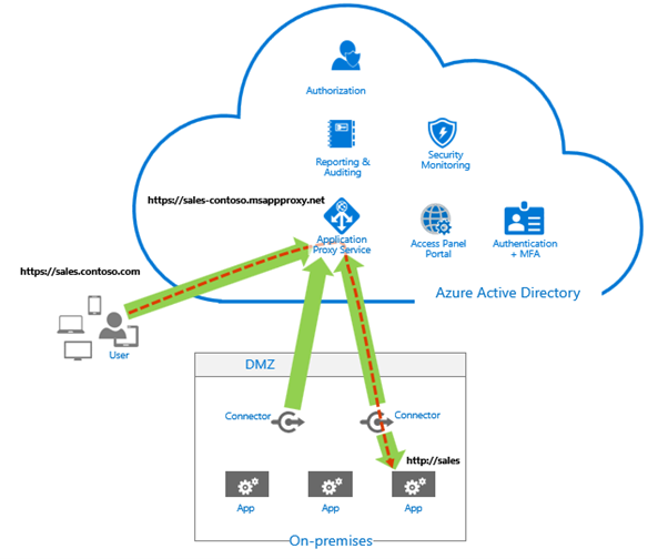 Azure Application Proxy - Network Diagram