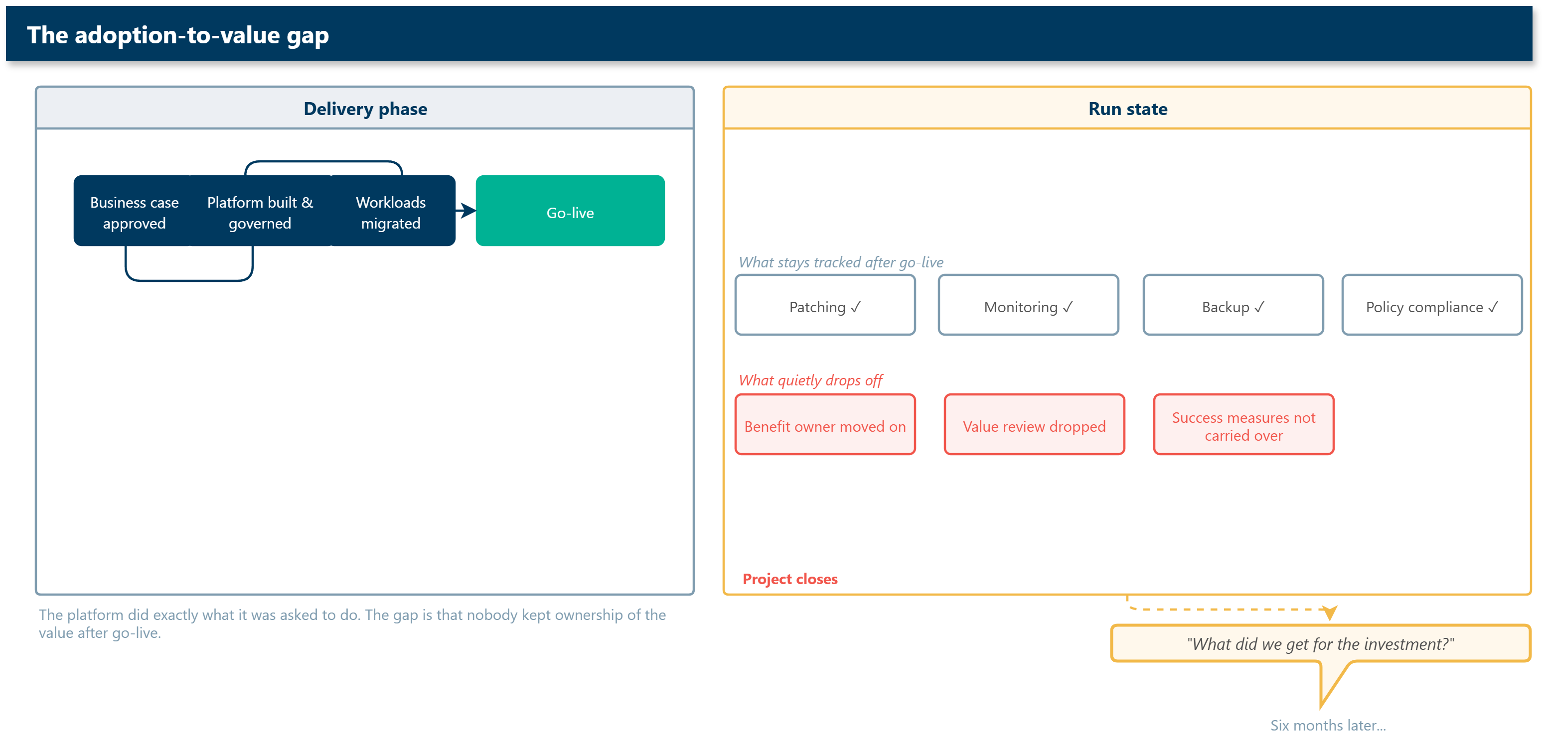 Diagram showing a programme timeline split into Delivery and Run State zones. The Delivery zone tracks milestones from business case to go-live. The Run State zone shows operational health items staying tracked but benefit ownership, value reviews, and success measures quietly dropping off after project close.