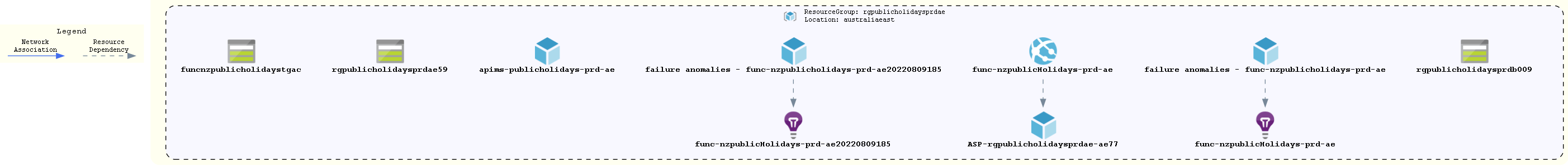 Azure Resource Group - Diagram
