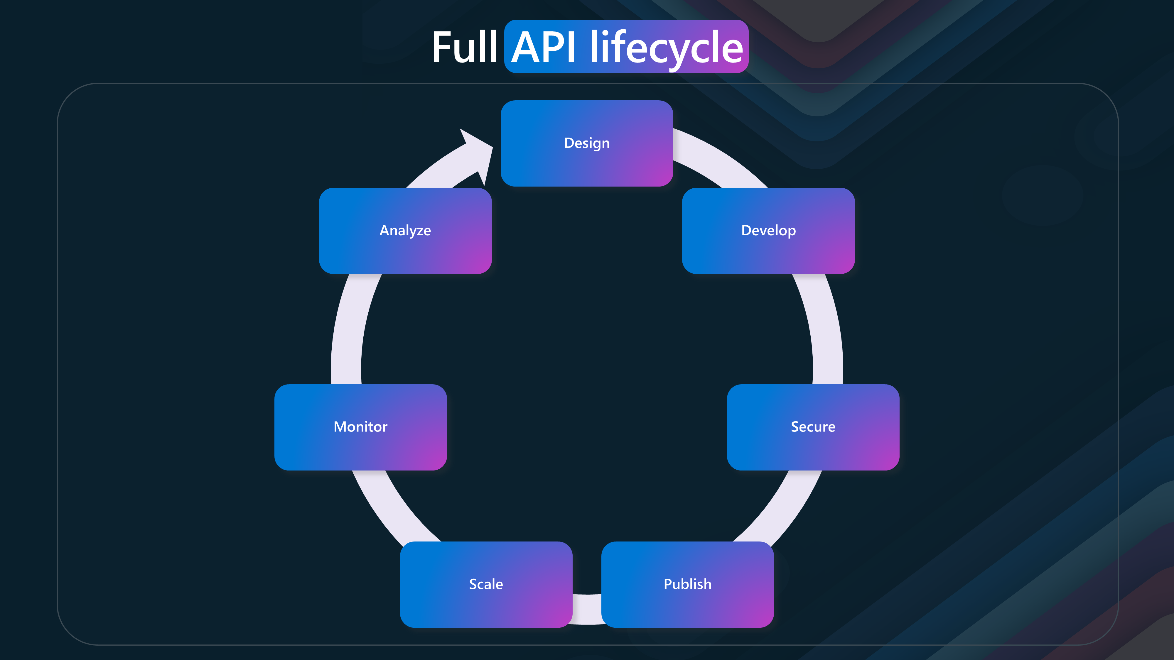 API Lifecycle