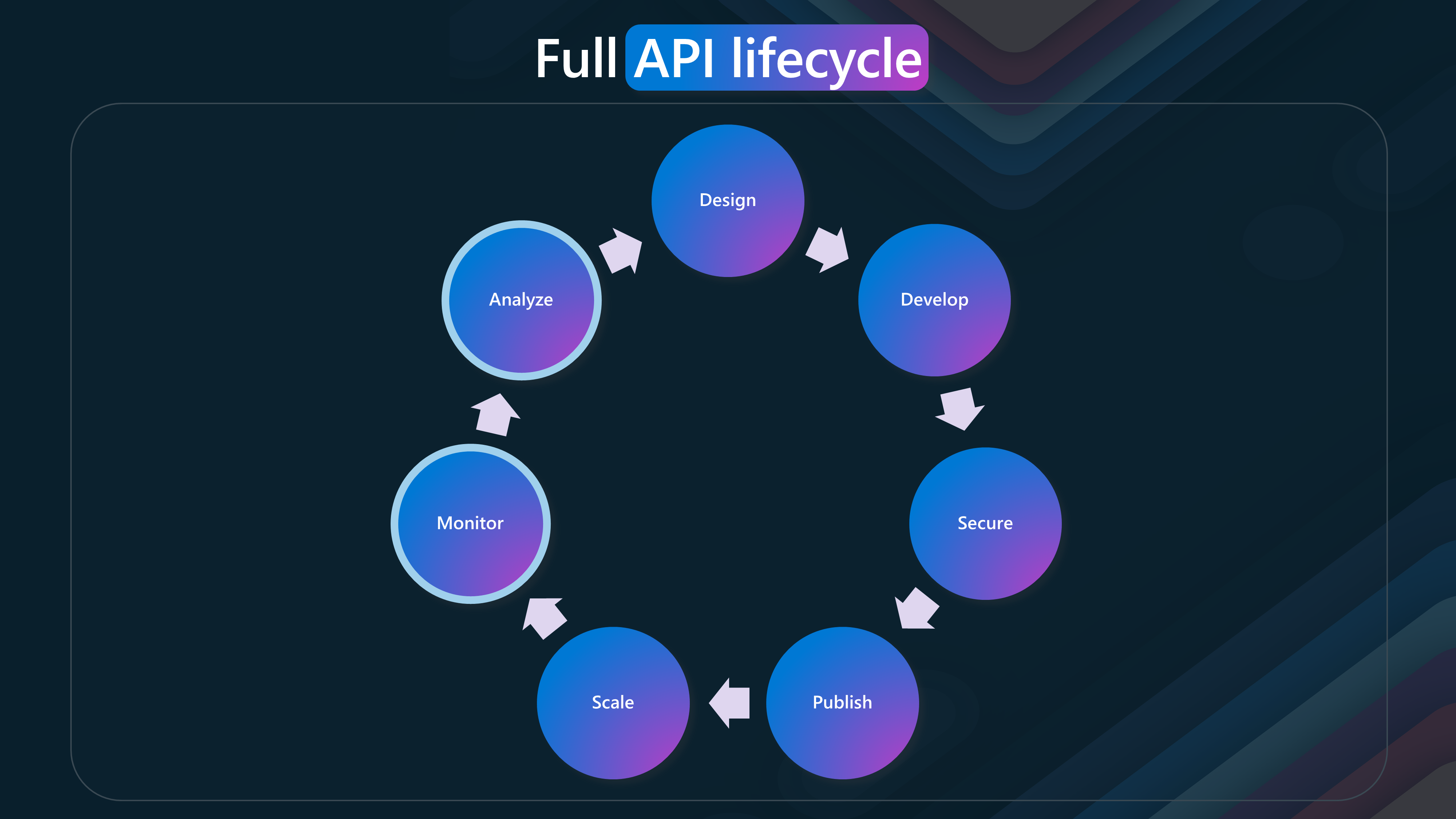 API Lifecycle - Monitor and Analyze