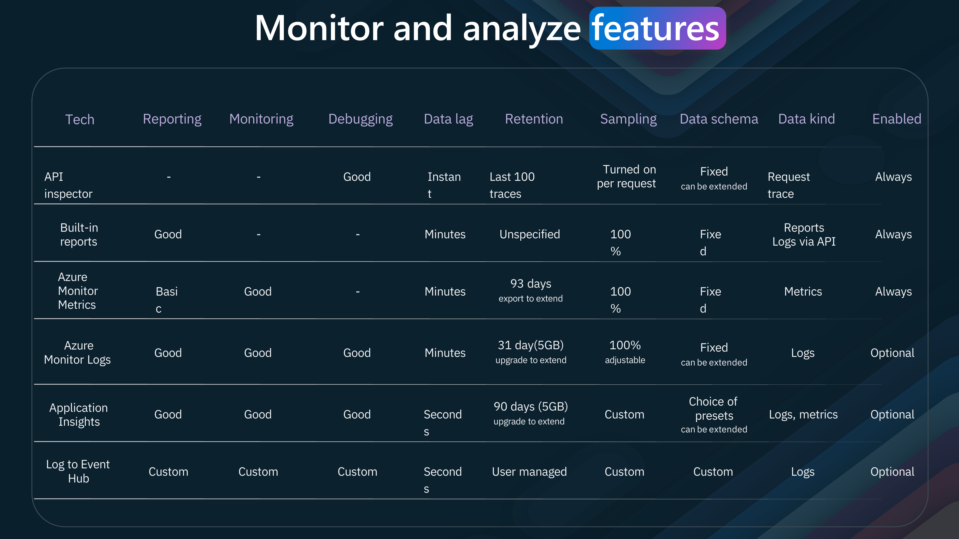 APIM - Monitor and Analyze