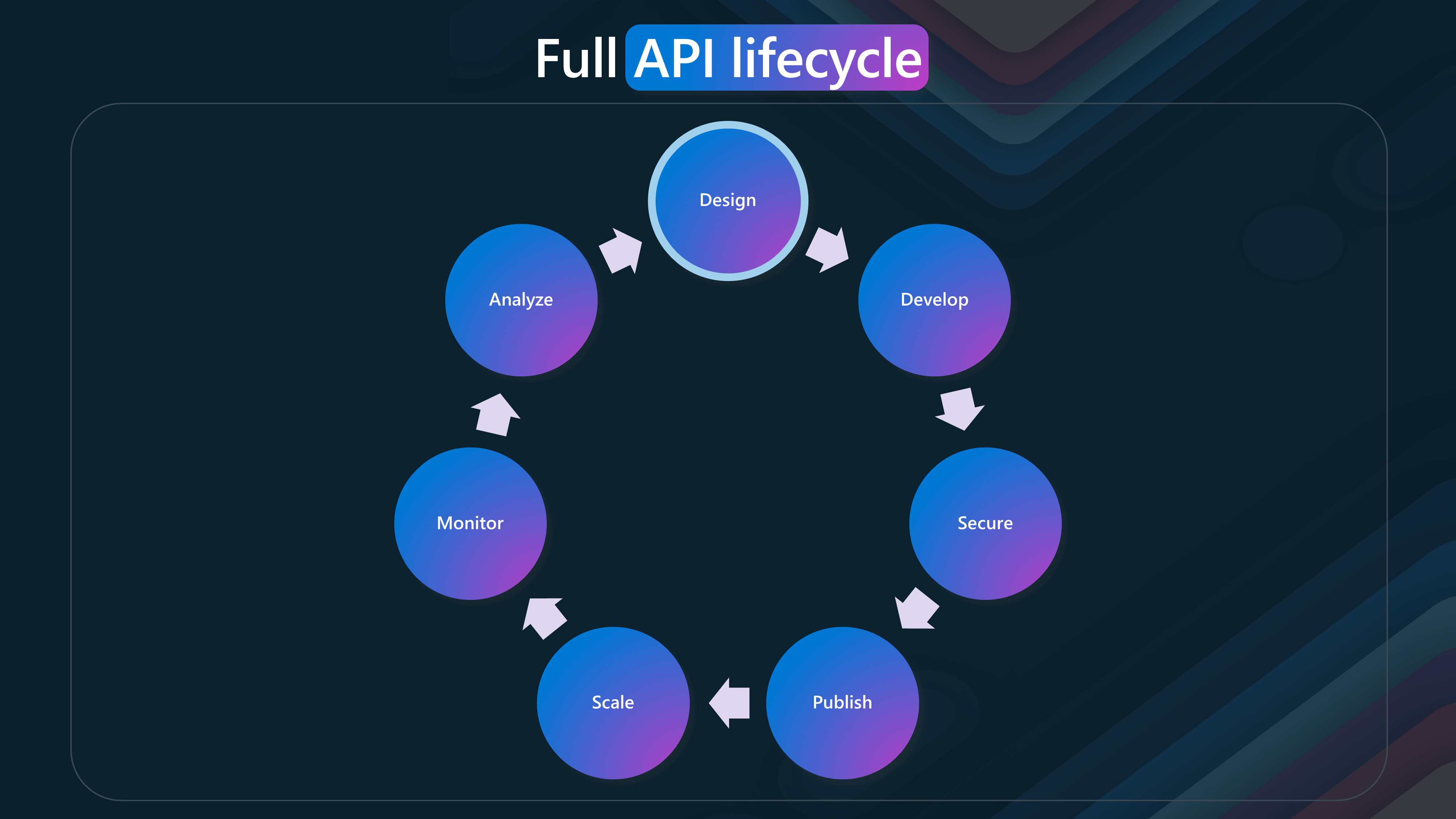 API Lifecycle - Design