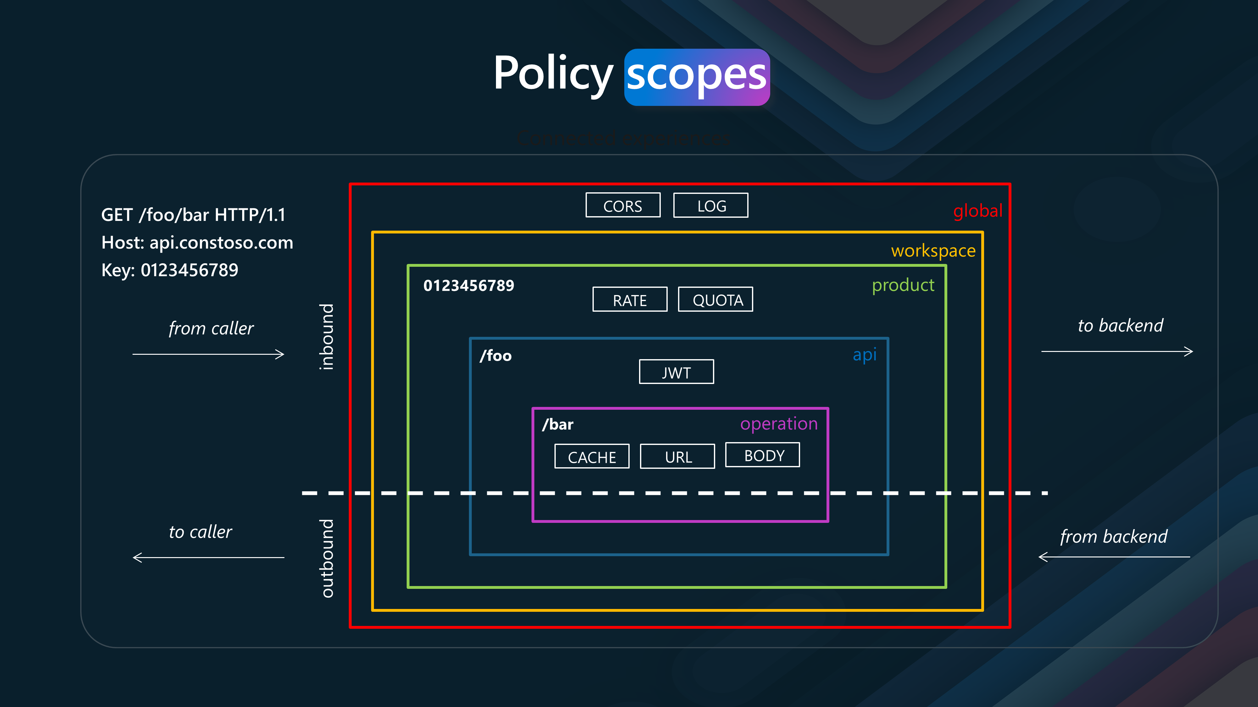 APIM - Policy Scopes