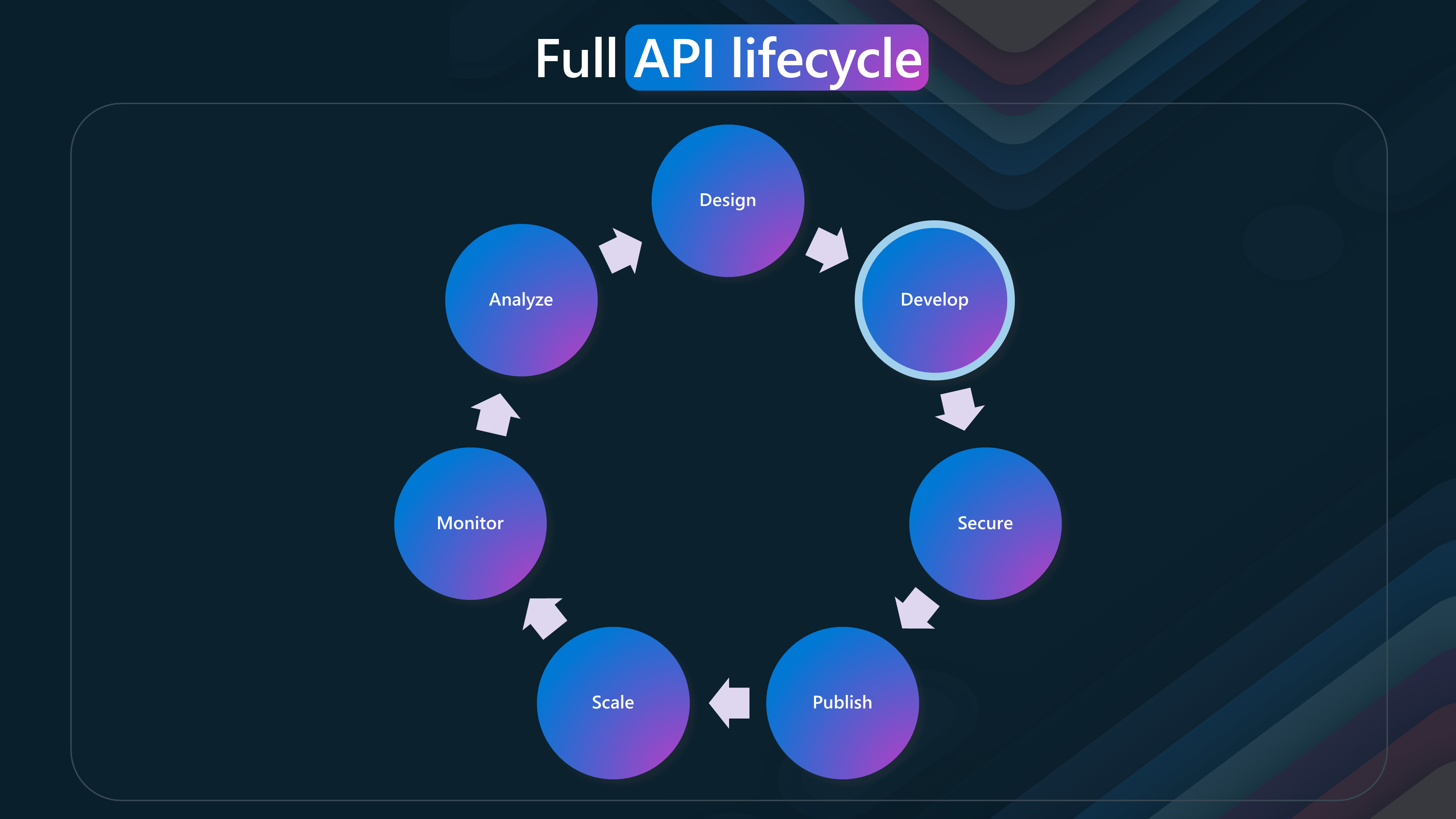 API Lifecycle - Develop